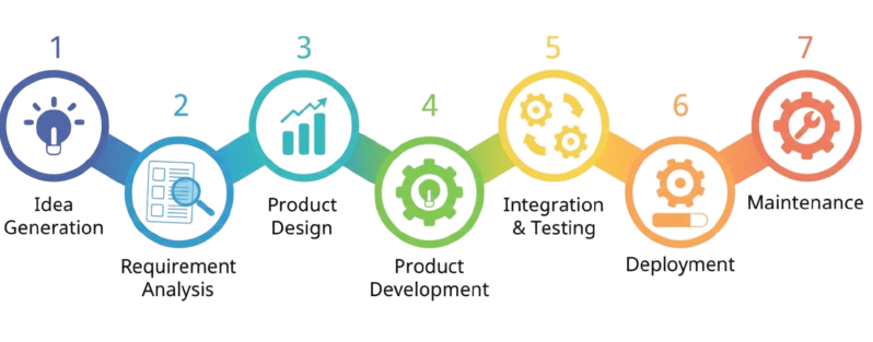 Development Lifecycle